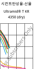 시컨트탄성율-신율 , Ultramid® T KR 4350 (건조), PA6T/6, BASF