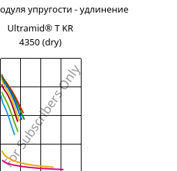 Секущая модуля упругости - удлинение , Ultramid® T KR 4350 (сухой), PA6T/6, BASF