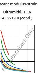 Secant modulus-strain , Ultramid® T KR 4355 G10 (cond.), PA6T/6-GF50, BASF