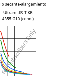 Módulo secante-alargamiento , Ultramid® T KR 4355 G10 (Cond), PA6T/6-GF50, BASF