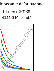 Modulo secante-deformazione , Ultramid® T KR 4355 G10 (cond.), PA6T/6-GF50, BASF