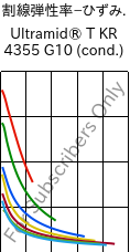  割線弾性率−ひずみ. , Ultramid® T KR 4355 G10 (調湿), PA6T/6-GF50, BASF