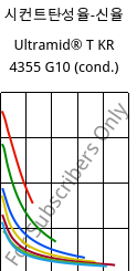 시컨트탄성율-신율 , Ultramid® T KR 4355 G10 (응축), PA6T/6-GF50, BASF