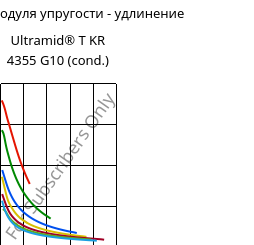 Секущая модуля упругости - удлинение , Ultramid® T KR 4355 G10 (усл.), PA6T/6-GF50, BASF