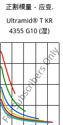 正割模量－应变.  , Ultramid® T KR 4355 G10 (状况), PA6T/6-GF50, BASF