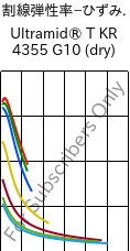  割線弾性率−ひずみ. , Ultramid® T KR 4355 G10 (乾燥), PA6T/6-GF50, BASF