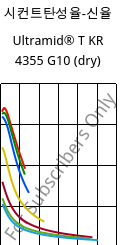 시컨트탄성율-신율 , Ultramid® T KR 4355 G10 (건조), PA6T/6-GF50, BASF