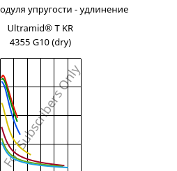 Секущая модуля упругости - удлинение , Ultramid® T KR 4355 G10 (сухой), PA6T/6-GF50, BASF