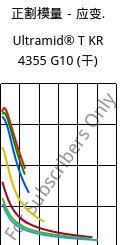 正割模量－应变.  , Ultramid® T KR 4355 G10 (烘干), PA6T/6-GF50, BASF