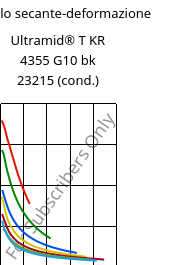 Modulo secante-deformazione , Ultramid® T KR 4355 G10 bk 23215 (cond.), PA6T/6-GF50, BASF