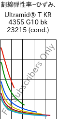  割線弾性率−ひずみ. , Ultramid® T KR 4355 G10 bk 23215 (調湿), PA6T/6-GF50, BASF