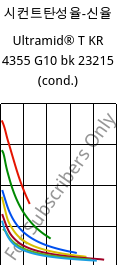 시컨트탄성율-신율 , Ultramid® T KR 4355 G10 bk 23215 (응축), PA6T/6-GF50, BASF