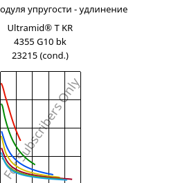 Секущая модуля упругости - удлинение , Ultramid® T KR 4355 G10 bk 23215 (усл.), PA6T/6-GF50, BASF