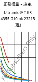 正割模量－应变.  , Ultramid® T KR 4355 G10 bk 23215 (状况), PA6T/6-GF50, BASF