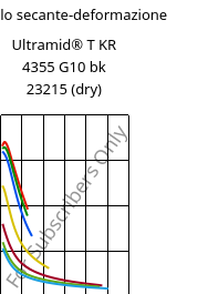 Modulo secante-deformazione , Ultramid® T KR 4355 G10 bk 23215 (Secco), PA6T/6-GF50, BASF