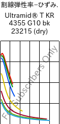  割線弾性率−ひずみ. , Ultramid® T KR 4355 G10 bk 23215 (乾燥), PA6T/6-GF50, BASF