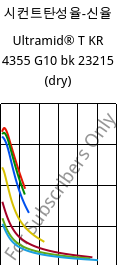 시컨트탄성율-신율 , Ultramid® T KR 4355 G10 bk 23215 (건조), PA6T/6-GF50, BASF