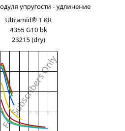 Секущая модуля упругости - удлинение , Ultramid® T KR 4355 G10 bk 23215 (сухой), PA6T/6-GF50, BASF