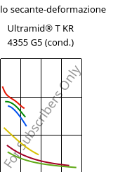 Modulo secante-deformazione , Ultramid® T KR 4355 G5 (cond.), PA6T/6-GF25, BASF