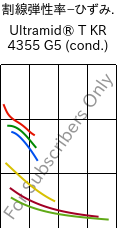  割線弾性率−ひずみ. , Ultramid® T KR 4355 G5 (調湿), PA6T/6-GF25, BASF