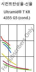 시컨트탄성율-신율 , Ultramid® T KR 4355 G5 (응축), PA6T/6-GF25, BASF