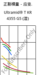 正割模量－应变.  , Ultramid® T KR 4355 G5 (状况), PA6T/6-GF25, BASF