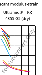 Secant modulus-strain , Ultramid® T KR 4355 G5 (dry), PA6T/6-GF25, BASF