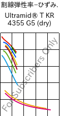  割線弾性率−ひずみ. , Ultramid® T KR 4355 G5 (乾燥), PA6T/6-GF25, BASF