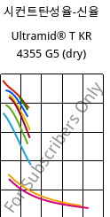 시컨트탄성율-신율 , Ultramid® T KR 4355 G5 (건조), PA6T/6-GF25, BASF