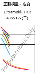 正割模量－应变.  , Ultramid® T KR 4355 G5 (烘干), PA6T/6-GF25, BASF