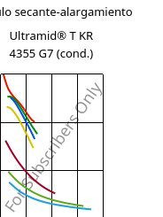 Módulo secante-alargamiento , Ultramid® T KR 4355 G7 (Cond), PA6T/6-GF35, BASF