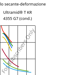 Modulo secante-deformazione , Ultramid® T KR 4355 G7 (cond.), PA6T/6-GF35, BASF