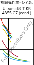  割線弾性率−ひずみ. , Ultramid® T KR 4355 G7 (調湿), PA6T/6-GF35, BASF