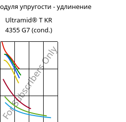 Секущая модуля упругости - удлинение , Ultramid® T KR 4355 G7 (усл.), PA6T/6-GF35, BASF