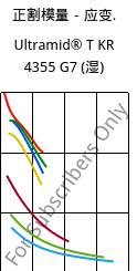 正割模量－应变.  , Ultramid® T KR 4355 G7 (状况), PA6T/6-GF35, BASF