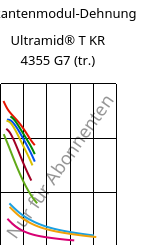 Sekantenmodul-Dehnung , Ultramid® T KR 4355 G7 (trocken), PA6T/6-GF35, BASF