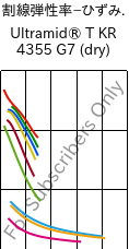  割線弾性率−ひずみ. , Ultramid® T KR 4355 G7 (乾燥), PA6T/6-GF35, BASF