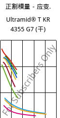 正割模量－应变.  , Ultramid® T KR 4355 G7 (烘干), PA6T/6-GF35, BASF