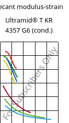 Secant modulus-strain , Ultramid® T KR 4357 G6 (cond.), PA6T/6-I-GF30, BASF