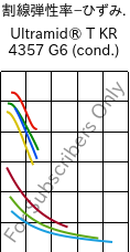  割線弾性率−ひずみ. , Ultramid® T KR 4357 G6 (調湿), PA6T/6-I-GF30, BASF