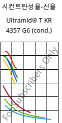 시컨트탄성율-신율 , Ultramid® T KR 4357 G6 (응축), PA6T/6-I-GF30, BASF