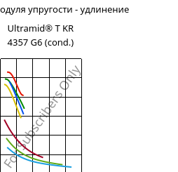 Секущая модуля упругости - удлинение , Ultramid® T KR 4357 G6 (усл.), PA6T/6-I-GF30, BASF