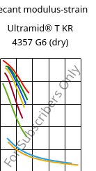 Secant modulus-strain , Ultramid® T KR 4357 G6 (dry), PA6T/6-I-GF30, BASF