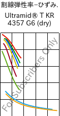  割線弾性率−ひずみ. , Ultramid® T KR 4357 G6 (乾燥), PA6T/6-I-GF30, BASF