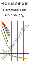 시컨트탄성율-신율 , Ultramid® T KR 4357 G6 (건조), PA6T/6-I-GF30, BASF