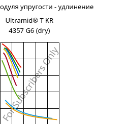 Секущая модуля упругости - удлинение , Ultramid® T KR 4357 G6 (сухой), PA6T/6-I-GF30, BASF