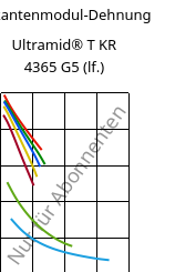 Sekantenmodul-Dehnung , Ultramid® T KR 4365 G5 (feucht), PA6T/6-GF25 FR(52), BASF
