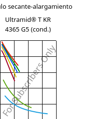 Módulo secante-alargamiento , Ultramid® T KR 4365 G5 (Cond), PA6T/6-GF25 FR(52), BASF