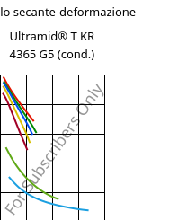 Modulo secante-deformazione , Ultramid® T KR 4365 G5 (cond.), PA6T/6-GF25 FR(52), BASF