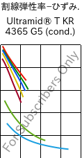  割線弾性率−ひずみ. , Ultramid® T KR 4365 G5 (調湿), PA6T/6-GF25 FR(52), BASF